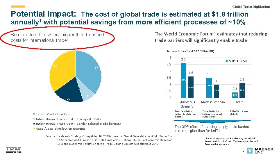  Global Trade Digitization Potential Impact: The cost of global trade is estimated at