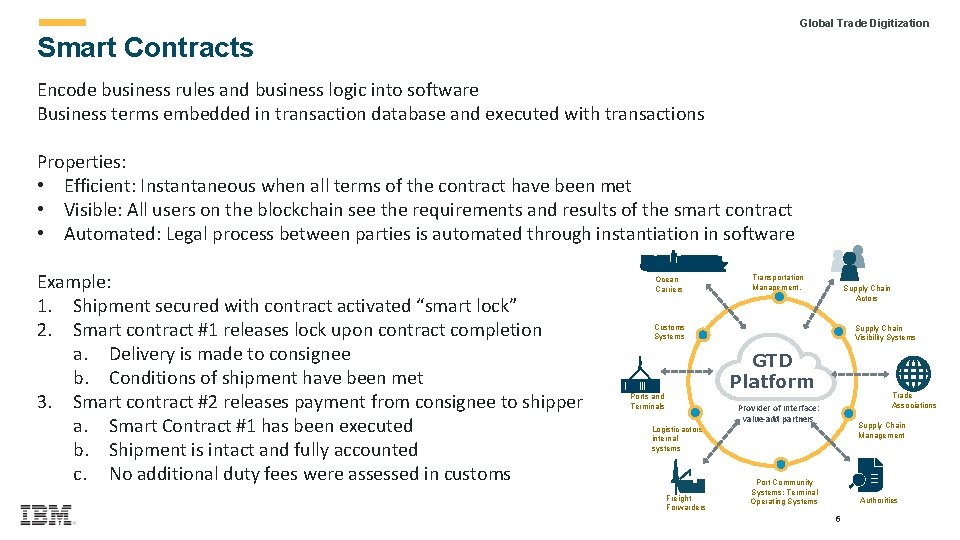  Global Trade Digitization Smart Contracts Encode business rules and business logic into software