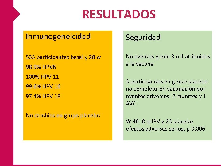 RESULTADOS Inmunogeneicidad Seguridad 535 participantes basal y 28 w No eventos grado 3 o