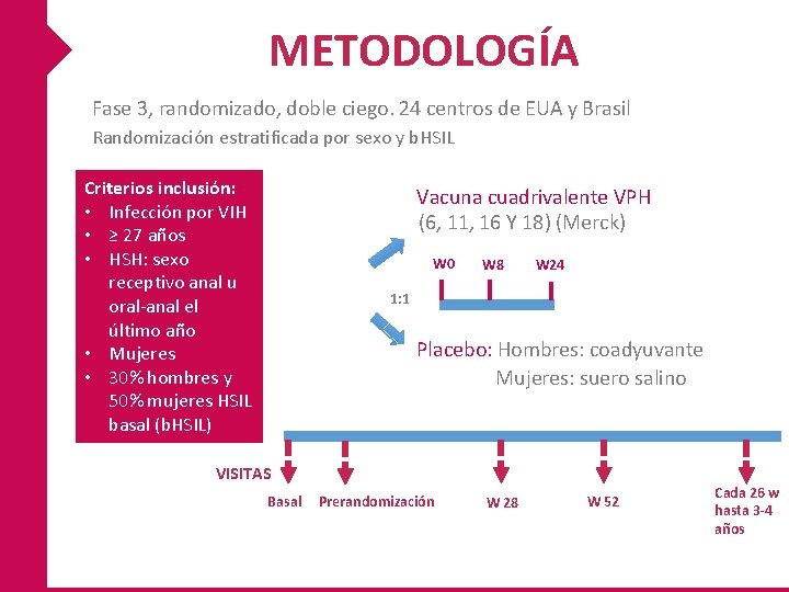 METODOLOGÍA Fase 3, randomizado, doble ciego. 24 centros de EUA y Brasil Randomización estratificada