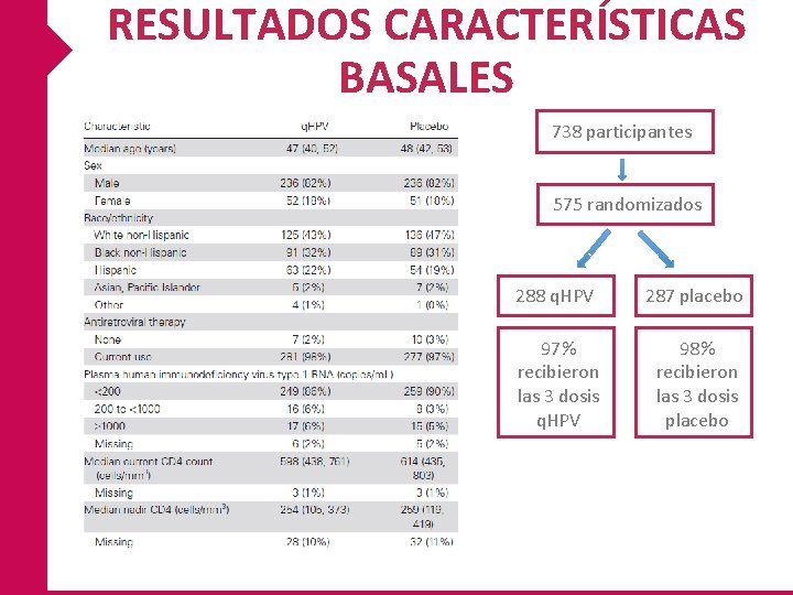 RESULTADOS CARACTERÍSTICAS BASALES 738 participantes 575 randomizados 288 q. HPV 287 placebo 97% recibieron