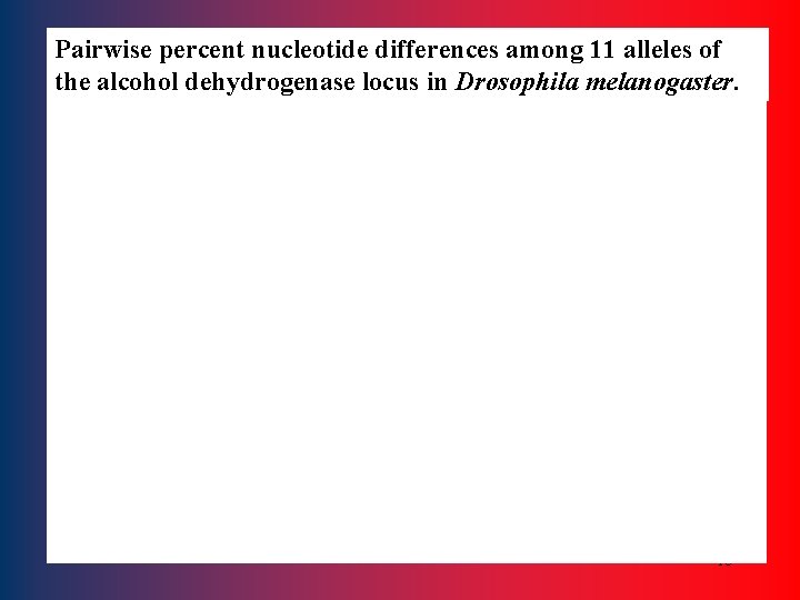 Pairwise percent nucleotide differences among 11 alleles of the alcohol dehydrogenase locus in Drosophila