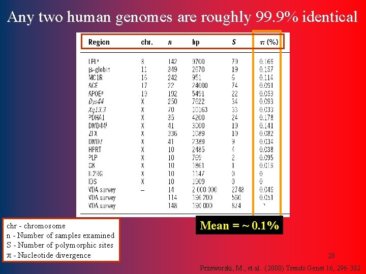 Any two human genomes are roughly 99. 9% identical chr - chromosome n -