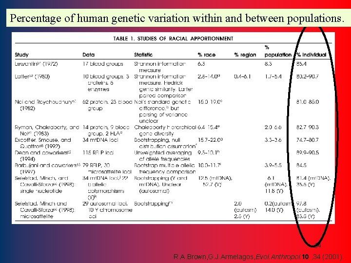 Percentage of human genetic variation within and between populations. 34 R. A. Brown, G.