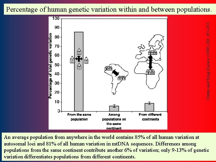 Owens and King Science (1999) 286: 451 -453. Percentage of human genetic variation within