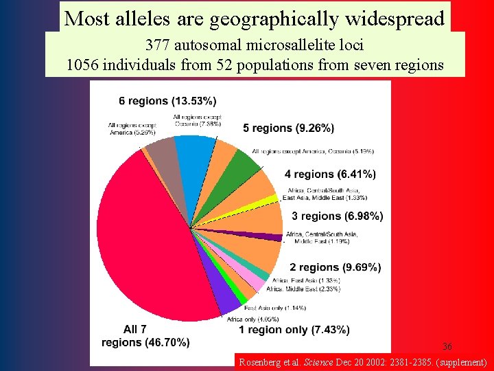 Most alleles are geographically widespread 377 autosomal microsallelite loci 1056 individuals from 52 populations