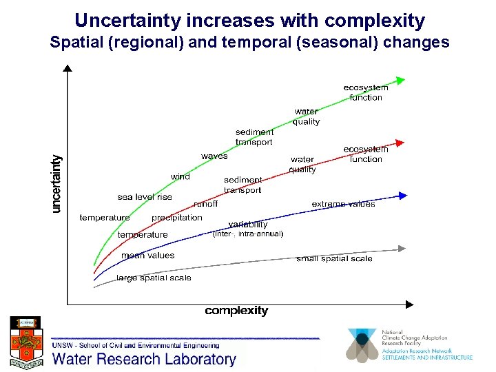 Uncertainty increases with complexity Spatial (regional) and temporal (seasonal) changes 