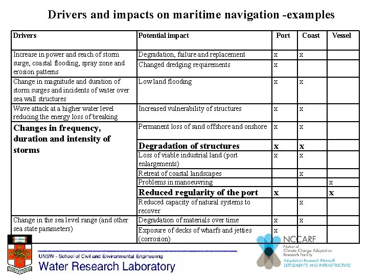 Drivers and impacts on maritime navigation -examples Drivers Potential impact Increase in power and