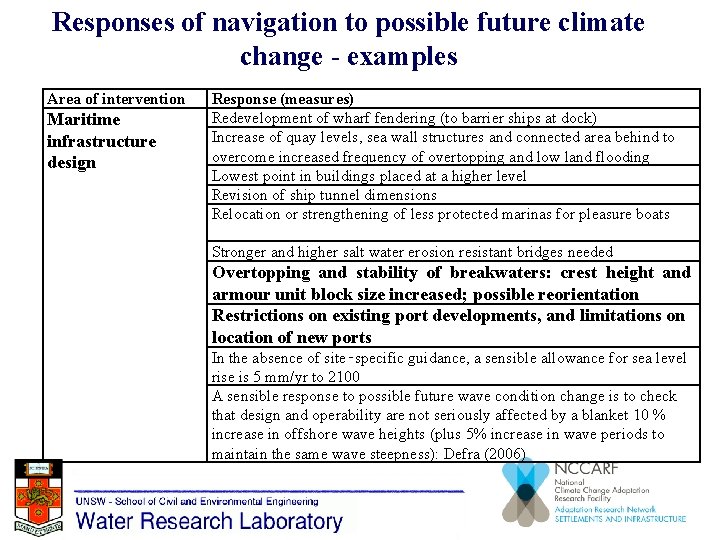 Responses of navigation to possible future climate change - examples Area of intervention Maritime