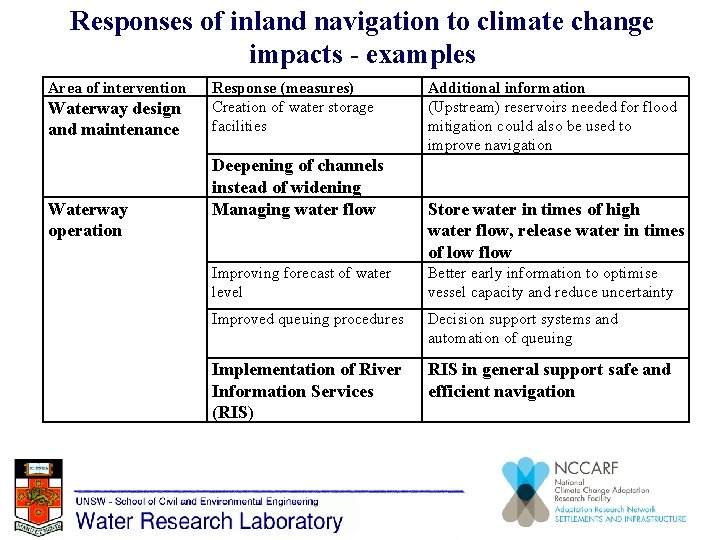 Responses of inland navigation to climate change impacts - examples Area of intervention Waterway