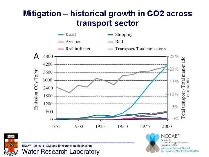 Mitigation – historical growth in CO 2 across transport sector 