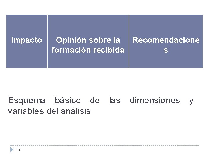 Impacto Opinión sobre la Recomendacione formación recibida s Esquema básico de variables del análisis