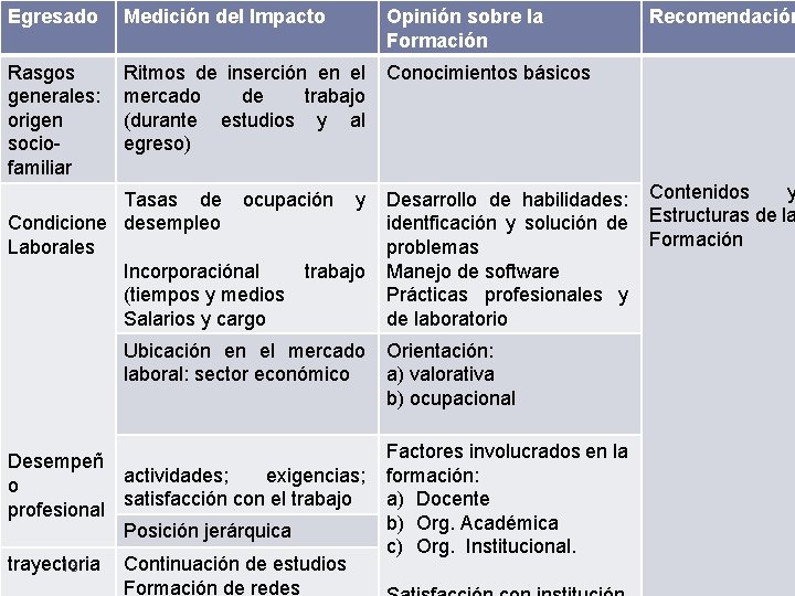 Egresado Medición del Impacto Opinión sobre la Formación Rasgos generales: origen sociofamiliar Ritmos de