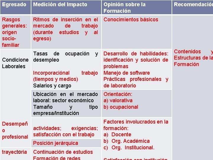 Egresado Medición del Impacto Opinión sobre la Formación Rasgos generales: origen sociofamiliar Ritmos de