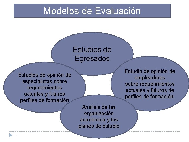 Modelos de Evaluación Estudios de Egresados Estudio de opinión de empleadores sobre requerimientos actuales