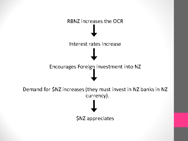 RBNZ increases the OCR Interest rates increase Encourages Foreign investment into NZ Demand for