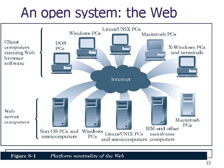 An open system: the Web 13 An open system: the Web 13