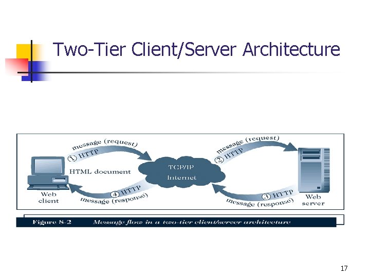 Two-Tier Client/Server Architecture 17 Two-Tier Client/Server Architecture 17