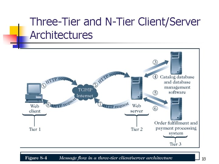 Three-Tier and N-Tier Client/Server Architectures 18 