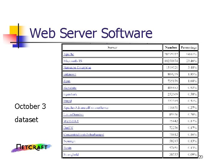 Web Server Software October 3 dataset 20 