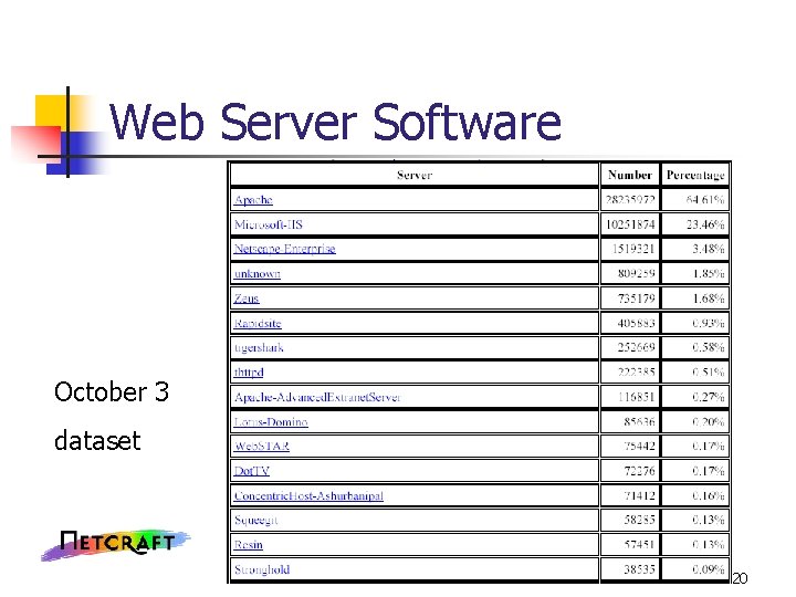 Web Server Software October 3 dataset 20 Web Server Software October 3 dataset 20