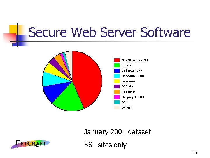 Secure Web Server Software January 2001 dataset SSL sites only 21 Secure Web Server Software January 2001 dataset SSL sites only 21