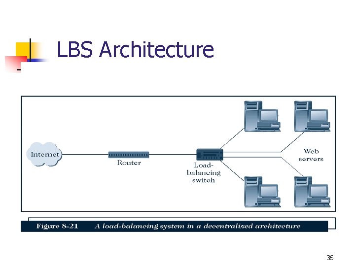 LBS Architecture 36 