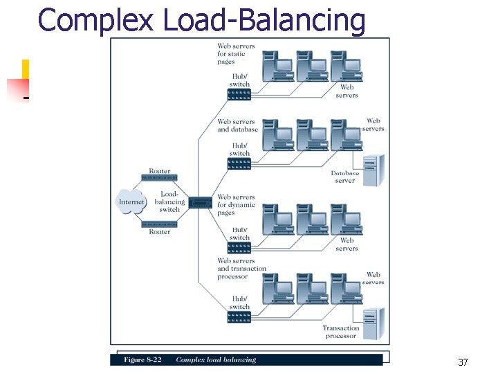 Complex Load-Balancing 37 Complex Load-Balancing 37