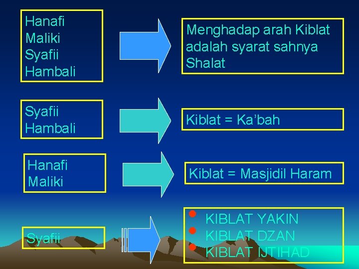 Hanafi Maliki Syafii Hambali Menghadap arah Kiblat adalah syarat sahnya Shalat Syafii Hambali Kiblat