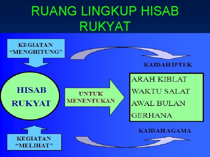 RUANG LINGKUP HISAB RUKYAT 