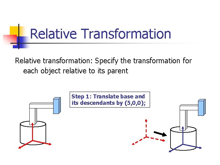 Relative Transformation Relative transformation: Specify the transformation for each object relative to its parent
