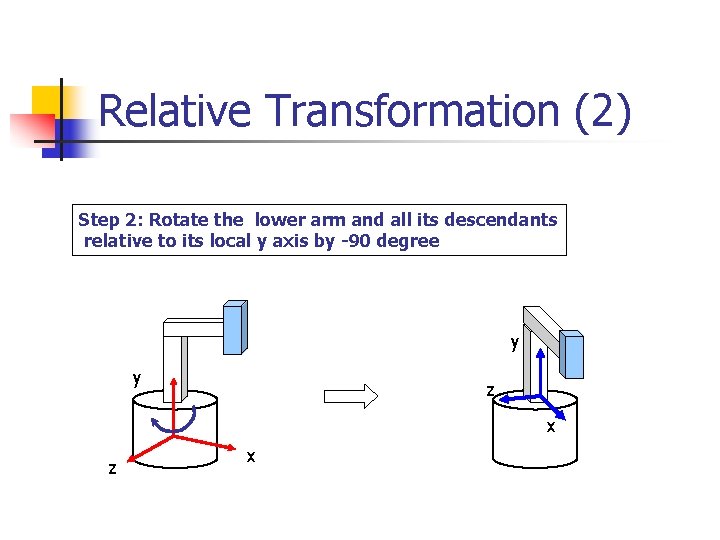 Relative Transformation (2) Step 2: Rotate the lower arm and all its descendants relative