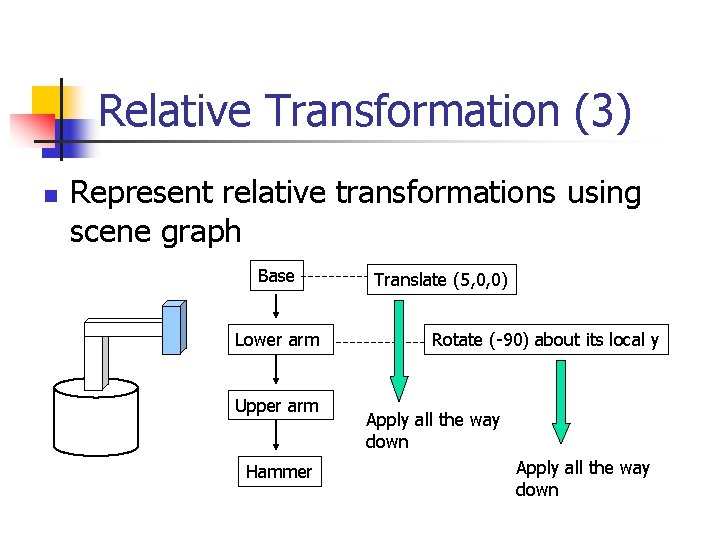 Relative Transformation (3) n Represent relative transformations using scene graph Base Lower arm Upper