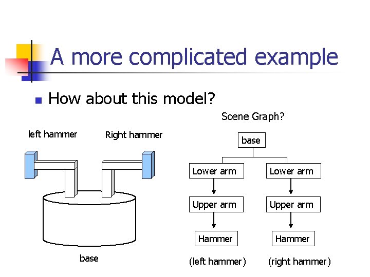 A more complicated example n How about this model? Scene Graph? left hammer Right