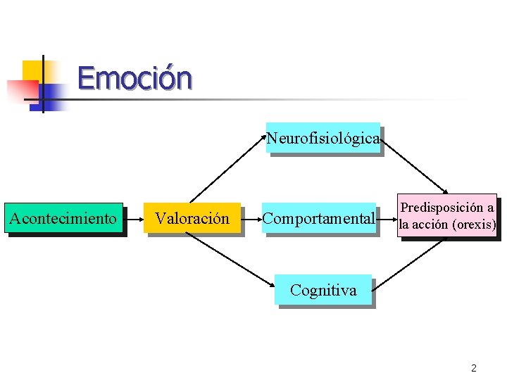 Emoción Neurofisiológica Acontecimiento Valoración Comportamental Predisposición a la acción (orexis) Cognitiva 2 