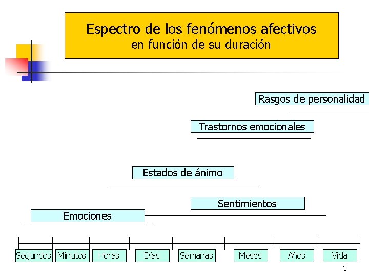 Espectro de los fenómenos afectivos en función de su duración Rasgos de personalidad Trastornos