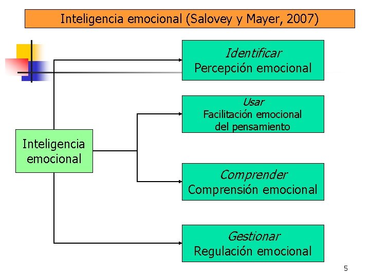 Inteligencia emocional (Salovey y Mayer, 2007) Identificar Percepción emocional Usar Facilitación emocional del pensamiento