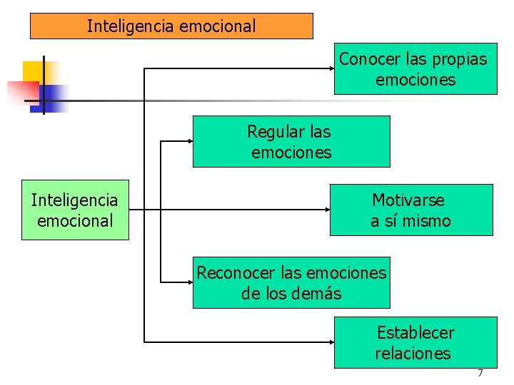 Inteligencia emocional Conocer las propias emociones Regular las emociones Inteligencia emocional Motivarse a sí