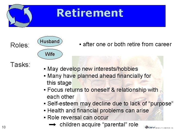 Retirement Roles: Husband • after one or both retire from career Wife Tasks: 10