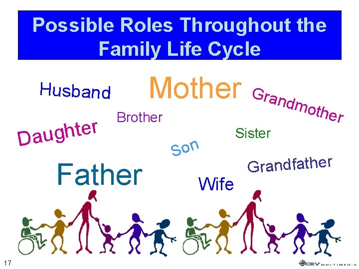 Possible Roles Throughout the Family Life Cycle Mother Husband r e t h Daug
