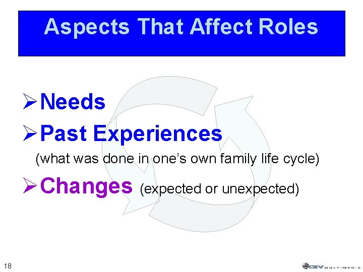 Aspects That Affect Roles ØNeeds ØPast Experiences (what was done in one’s own family