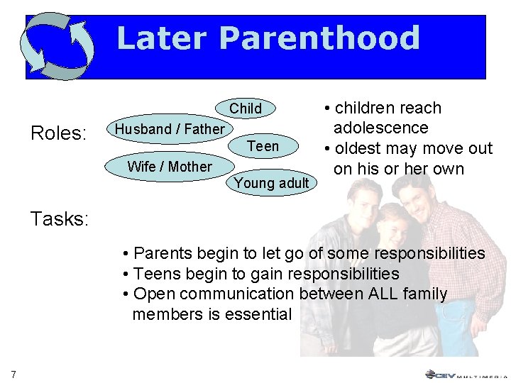 Later Parenthood Child Roles: Husband / Father Teen Wife / Mother Young adult •