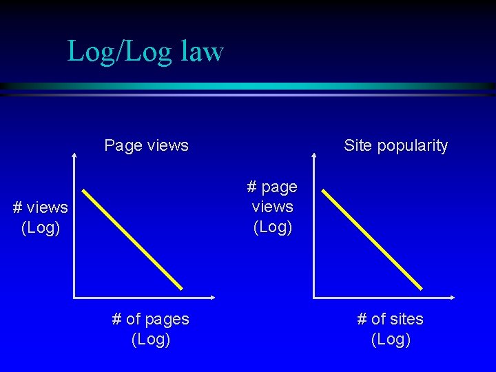 Log/Log law Page views Site popularity # page views (Log) # of pages (Log)