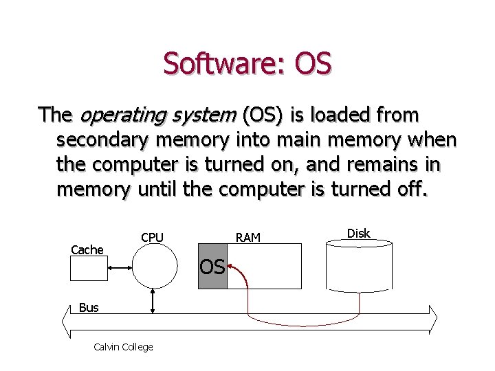 Software: OS The operating system (OS) is loaded from secondary memory into main memory