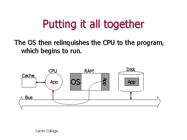 Putting it all together The OS then relinquishes the CPU to the program, which