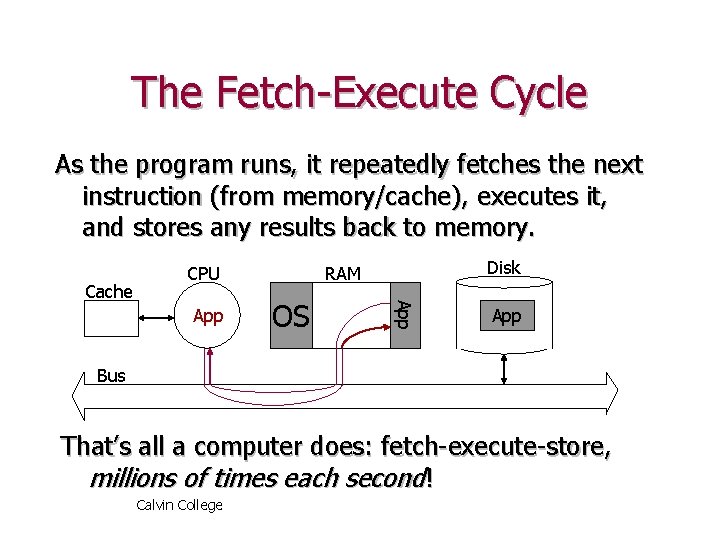 The Fetch-Execute Cycle As the program runs, it repeatedly fetches the next instruction (from
