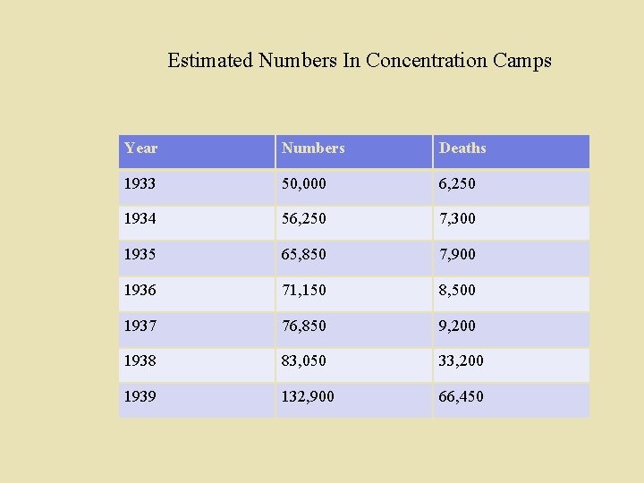 Estimated Numbers In Concentration Camps Year Numbers Deaths 1933 50, 000 6, 250 1934