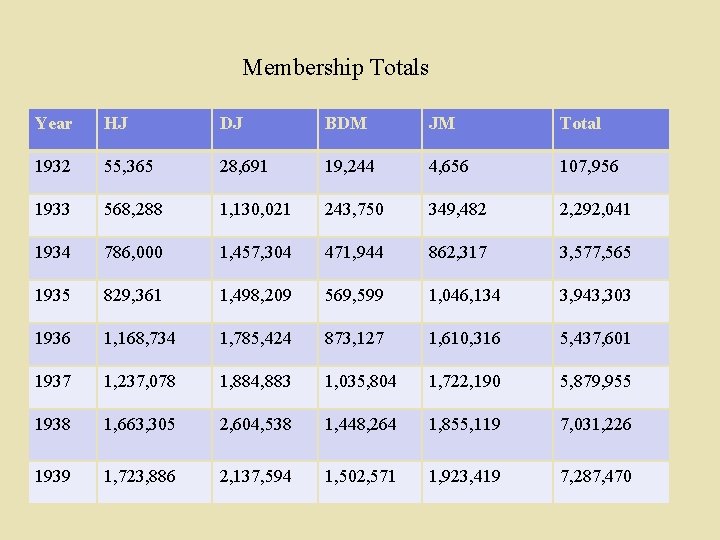Membership Totals Year HJ DJ BDM JM Total 1932 55, 365 28, 691 19,