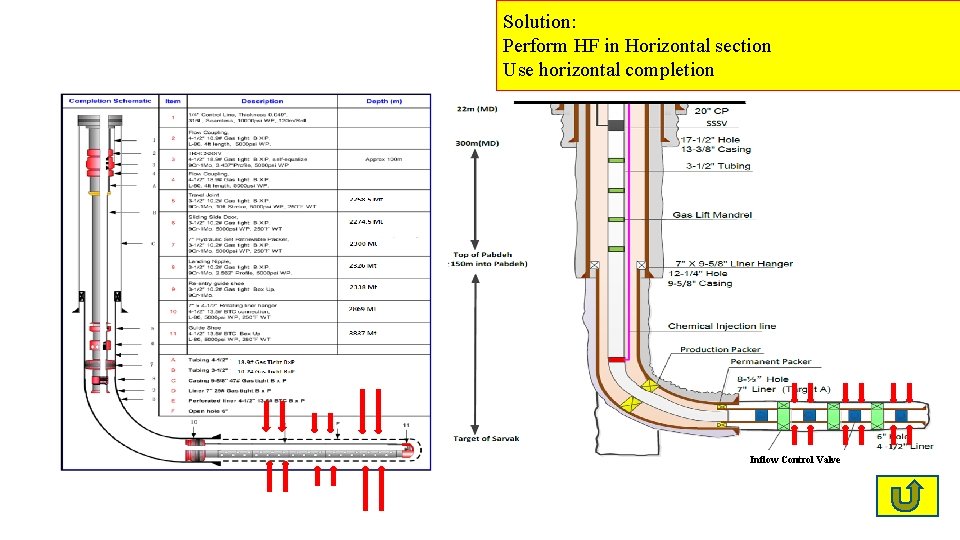 Solution: Perform HF in Horizontal section Use horizontal completion Inflow Control Valve 