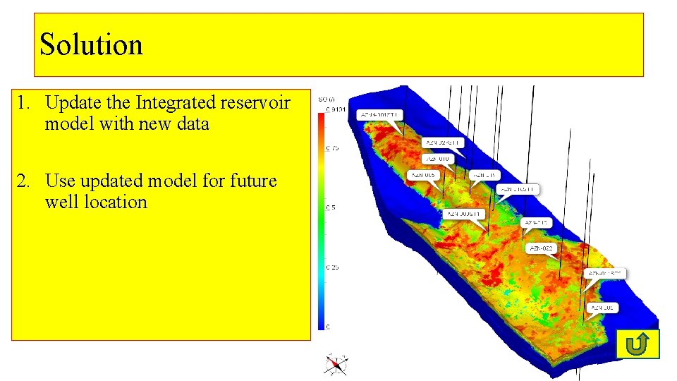 Solution 1. Update the Integrated reservoir model with new data 2. Use updated model